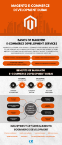 Magento E-commerce Development Dubai flow Chart